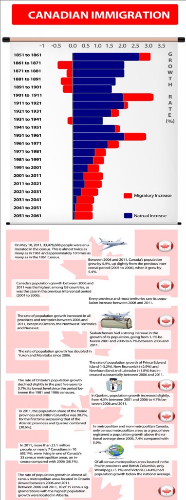 Canadian Immigration Statistics