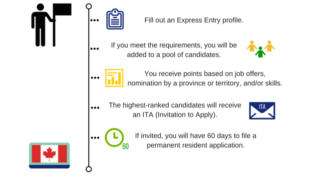 express-entry-steps