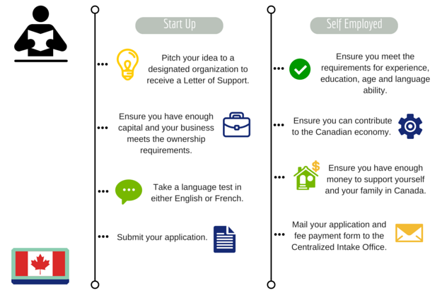 business-immigration-steps