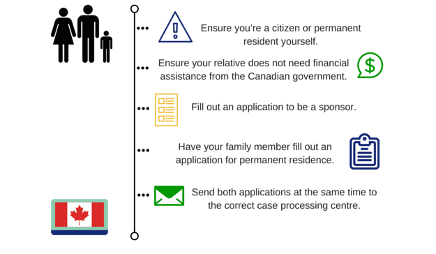 family-class-immigration-steps