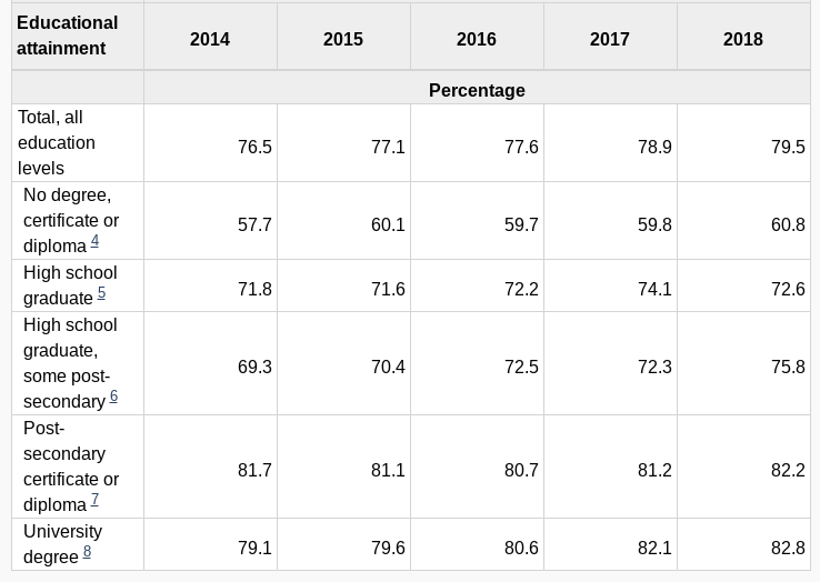 Canada Immigrant Employment Rate